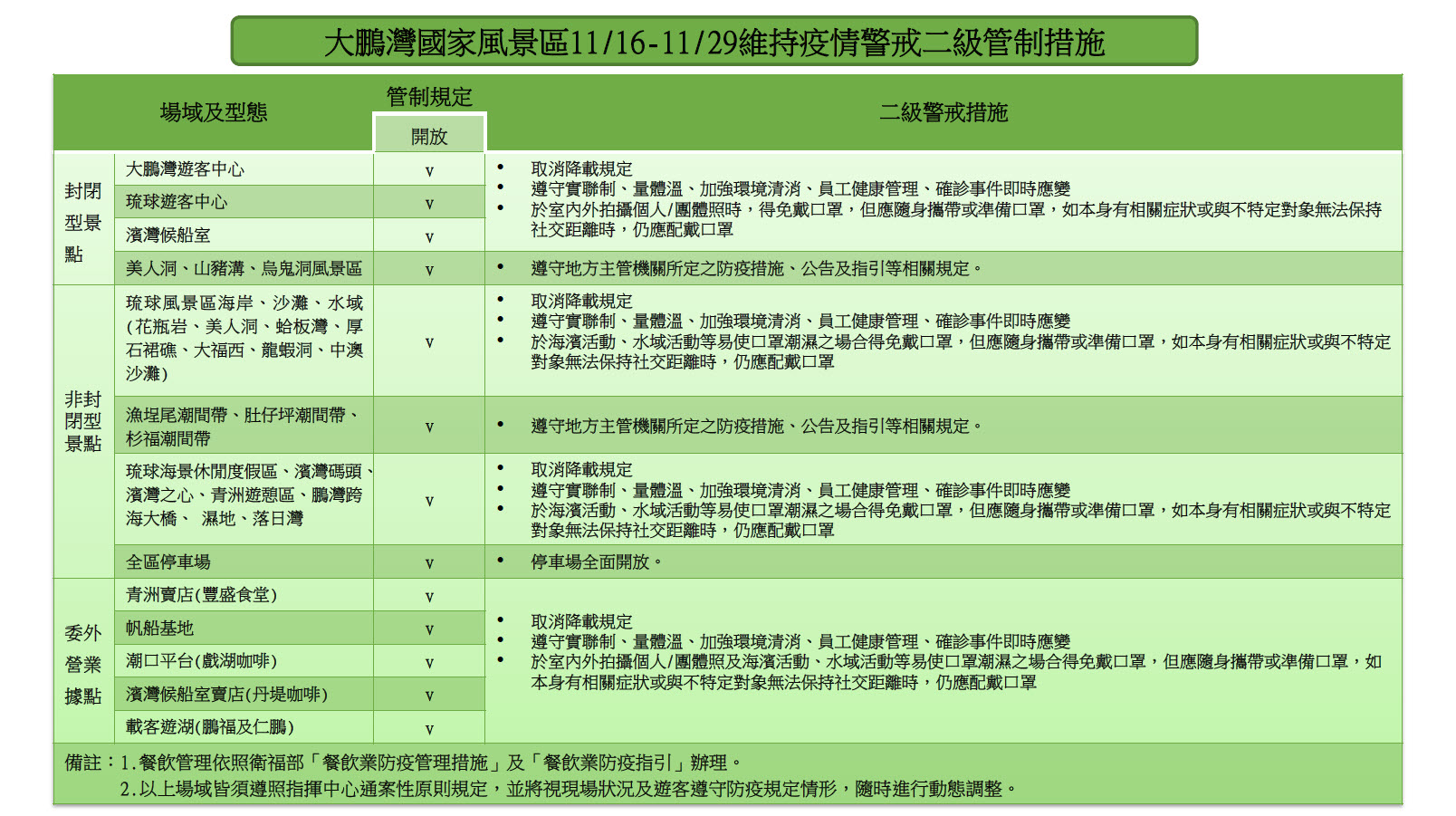 自11月16日至11月29日維持疫情警戒標準為第二級，大鵬灣相關措施懶人包一次看